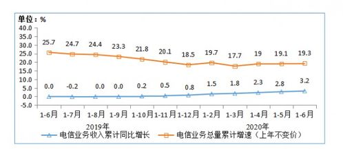 我國三家基礎電信企業固定通信業務收入同比增長12%，基礎電信業務穩健增長